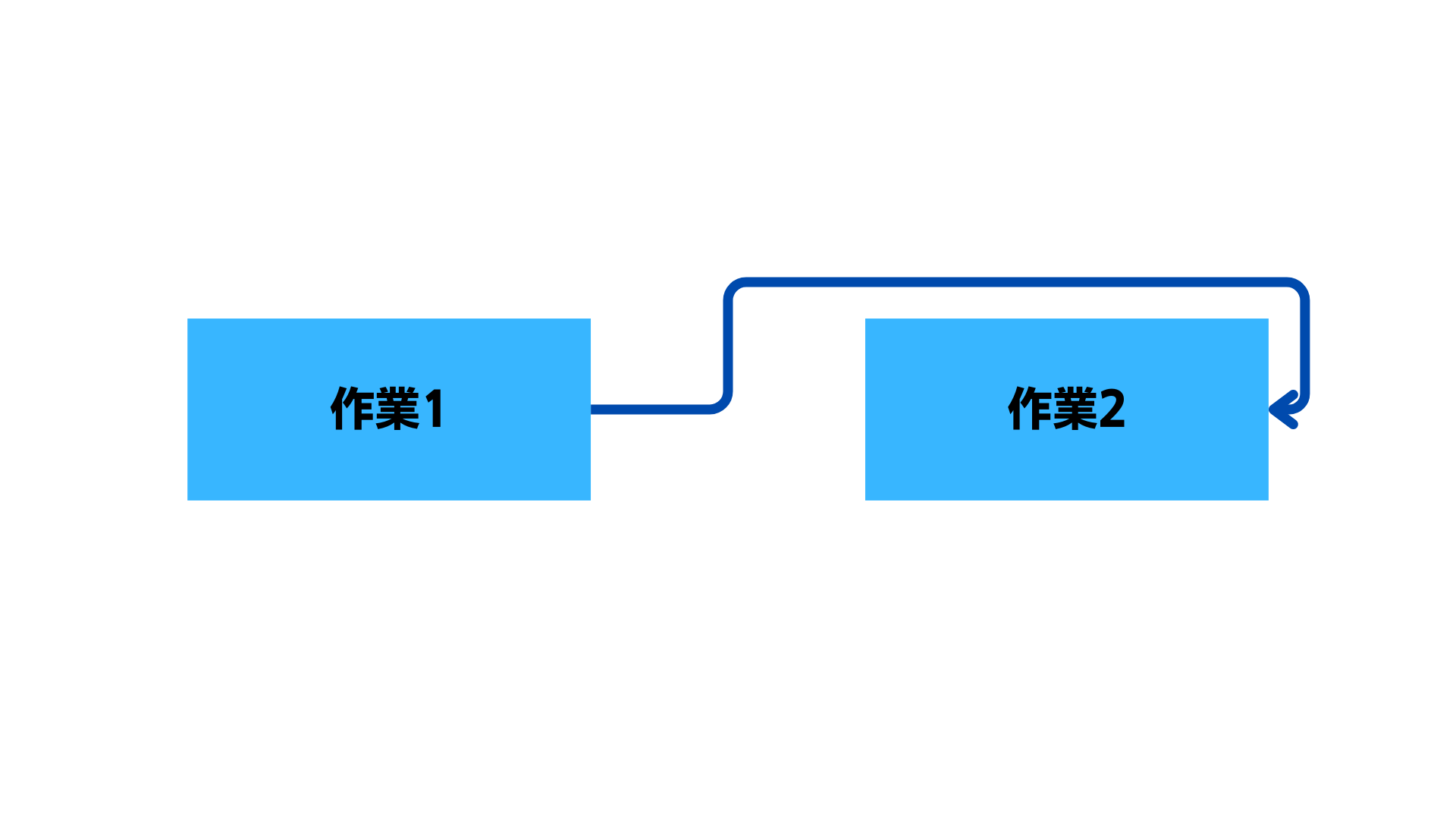 【5ｰ4】プレシデンス・ダイアグラム法（PDM）｜PMP試験対策 | ヤクモ式