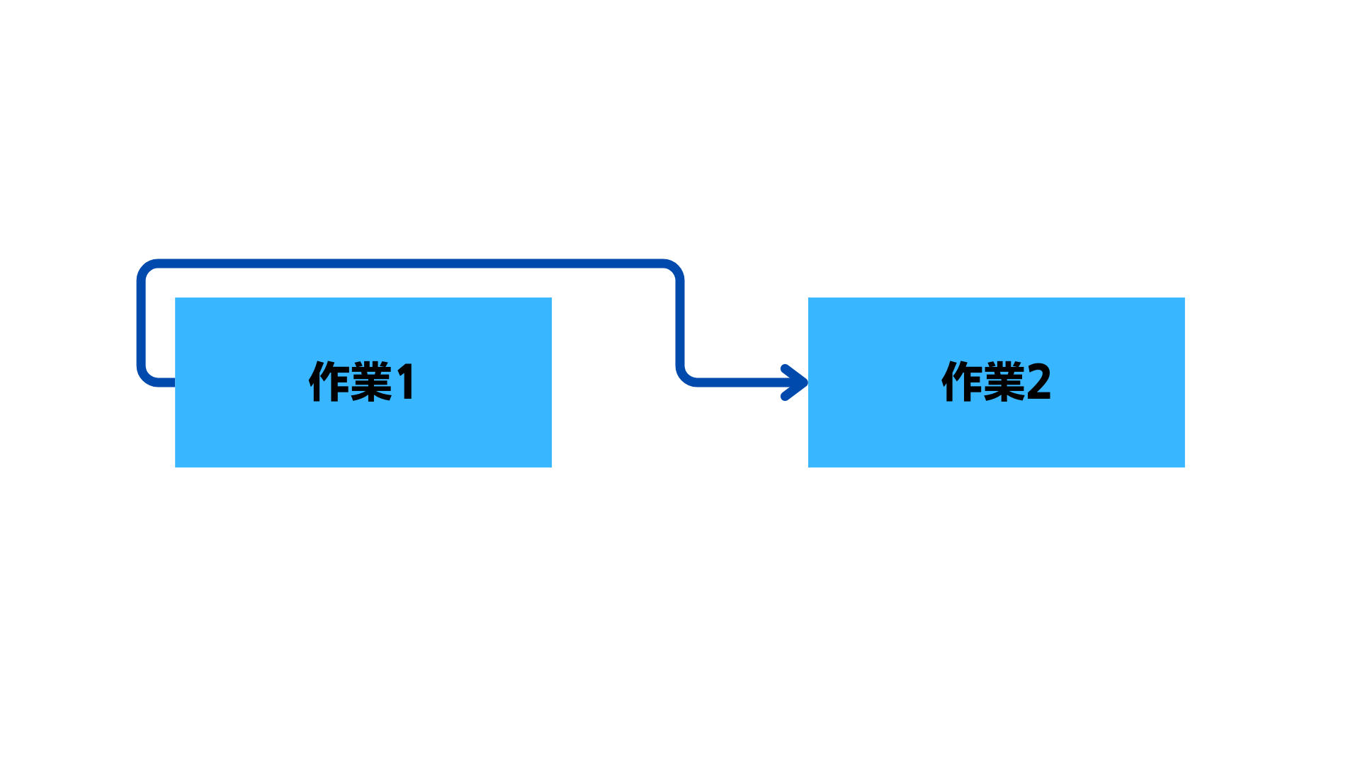 【5ｰ4】プレシデンス・ダイアグラム法（PDM）｜PMP試験対策 | ヤクモ式